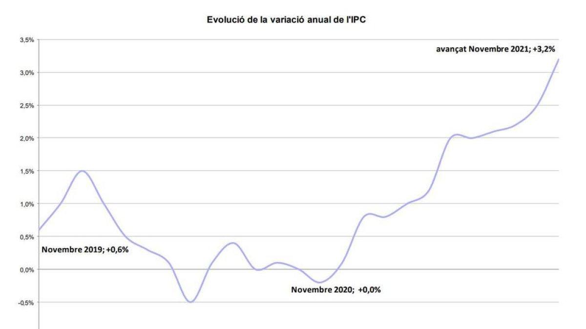 Dades de l'IPC per Estadística