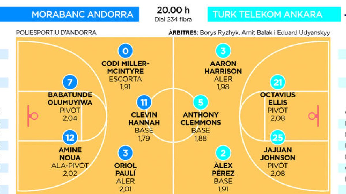 El MoraBanc torna a la Eurocup contra el Türk Telekom
