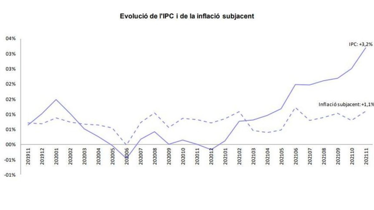 Evolució de l'IPC i de la inflació subjacent