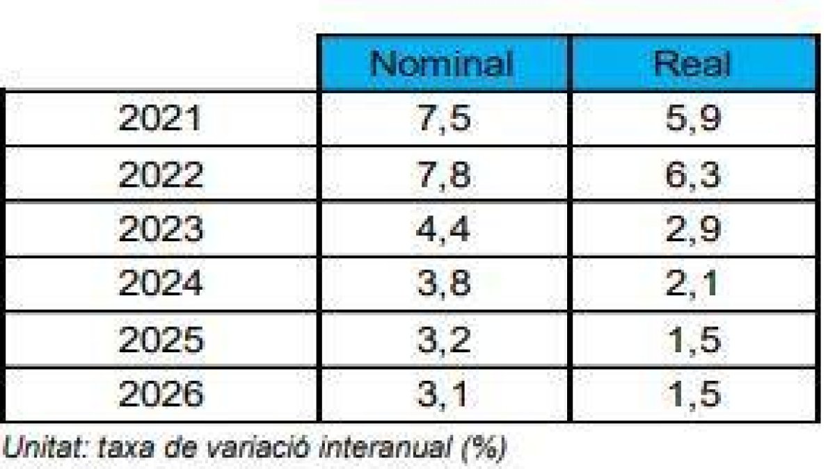 Previsió de creixement del PIB fins al 2026