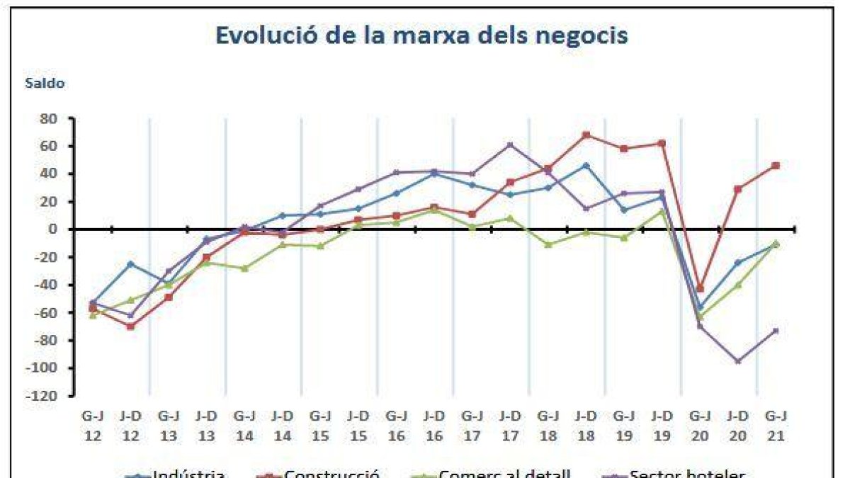Evolució de la marxa dels negocis