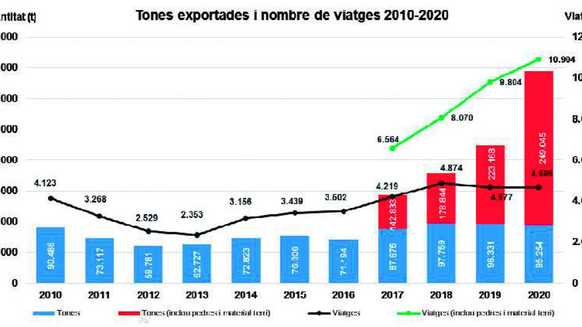 Andorra va exportar el 2020 unes 250.000 tones de residus