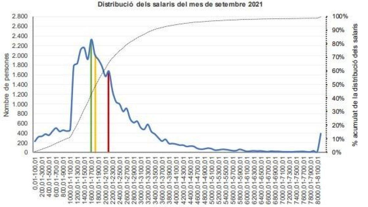 Distribució dels salaris del mes de setembre de 2021
