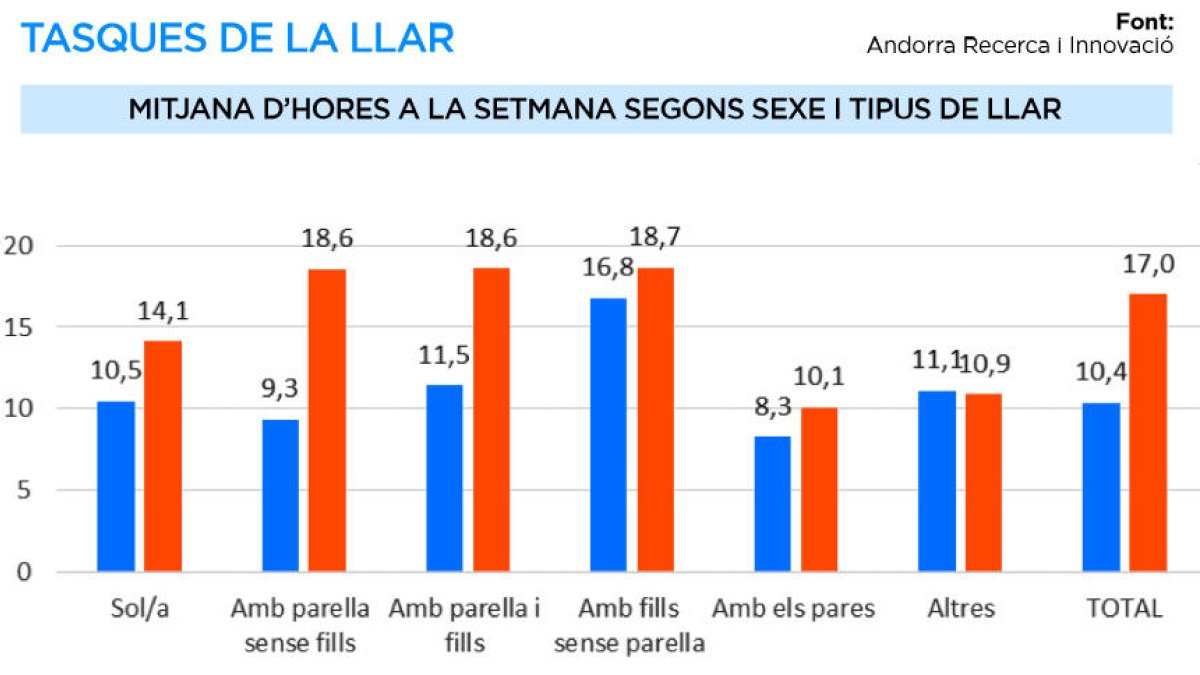 Les dones destinen  set hores setmanals més que els homes a les tasques de la llar