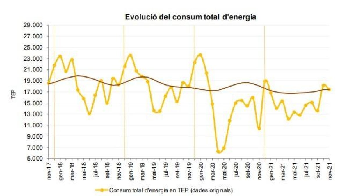 Evolució del consum total d'energia