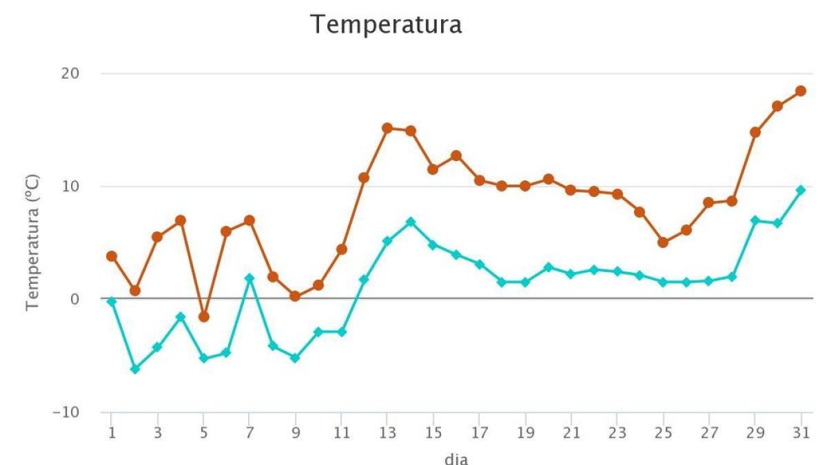 Registres de temperatures del desembre