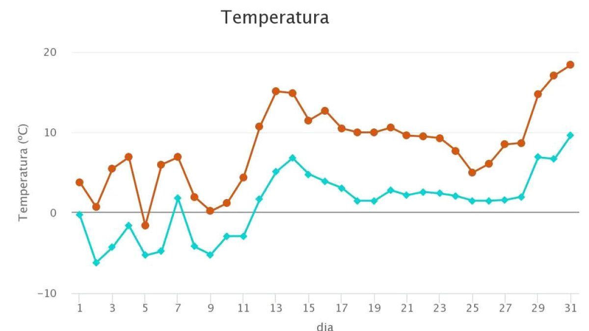 Gràfic amb les temperatures del desembre.