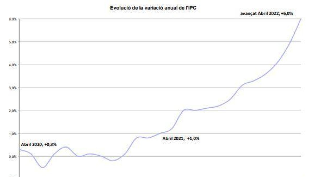 Evolució de l'IPC