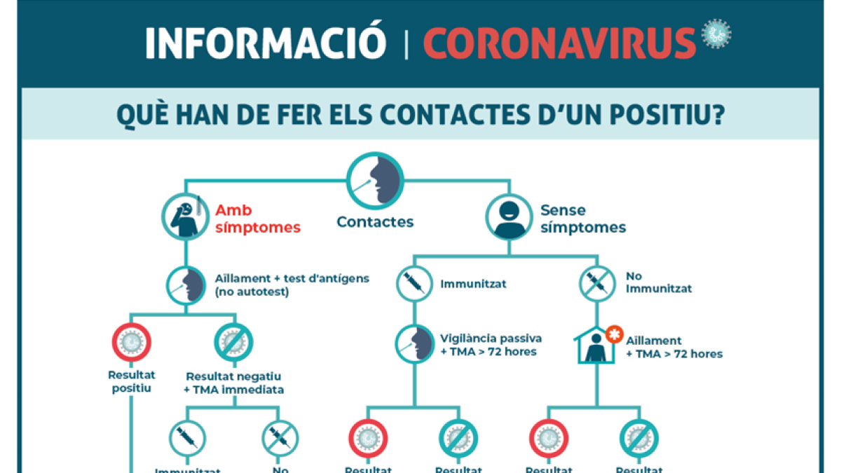 Els nous protocols per a contactes d'un positiu