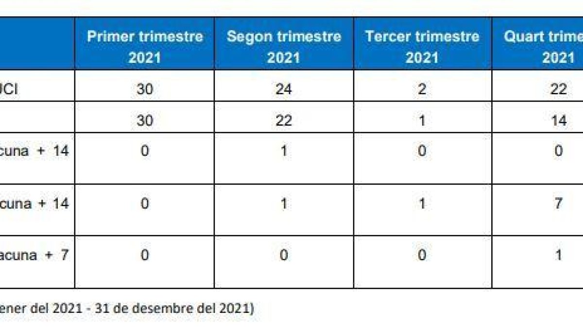 Quadre d'ingressos a l'UCI fet públic pel ministeri de Salut