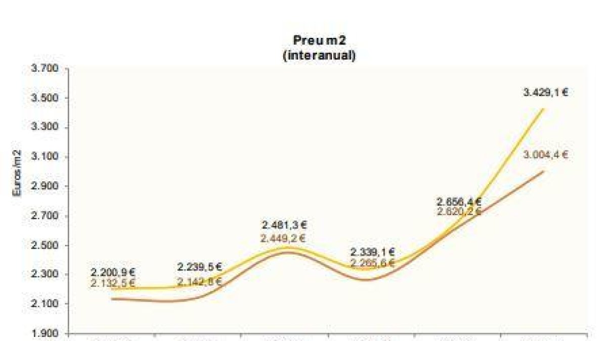 Evolució del preu dels pisos