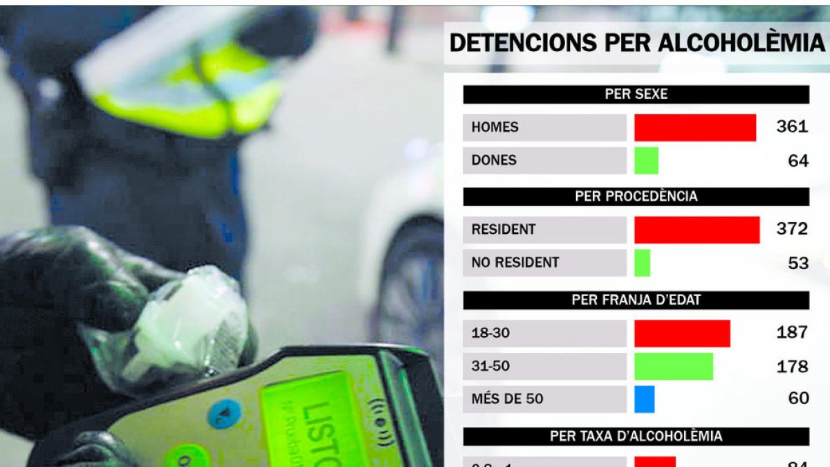La gran majoria de detinguts han estat homes residents.
