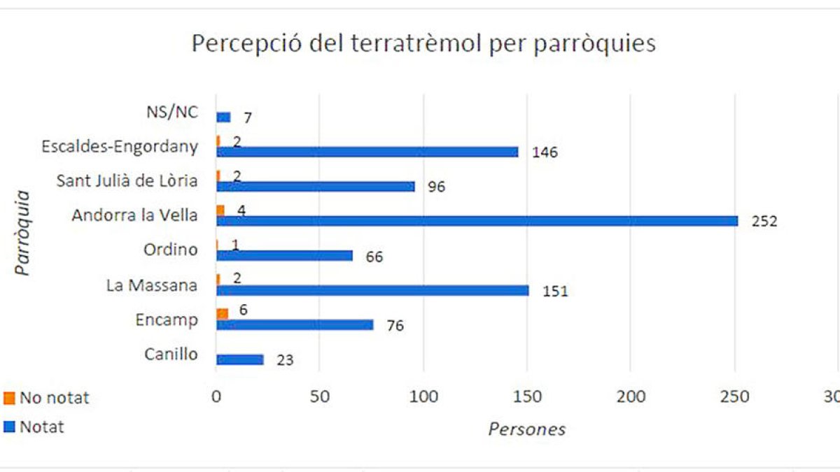Percepció del terratrèmol de l'1 de febrer per parròquies.