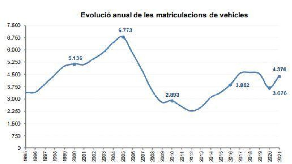 Evolució anual de les matriculacions