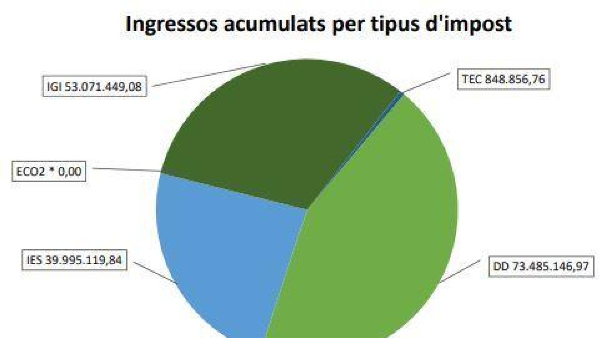 Distribució dels ingressos per importacions