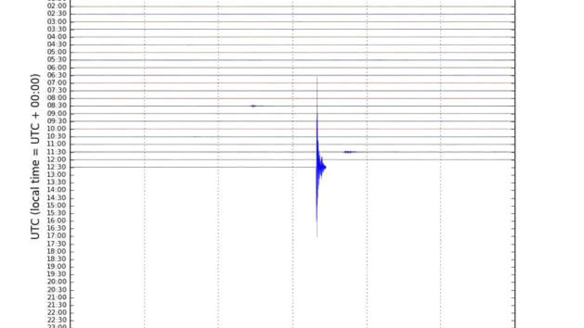Sismograma del terratrèmol.