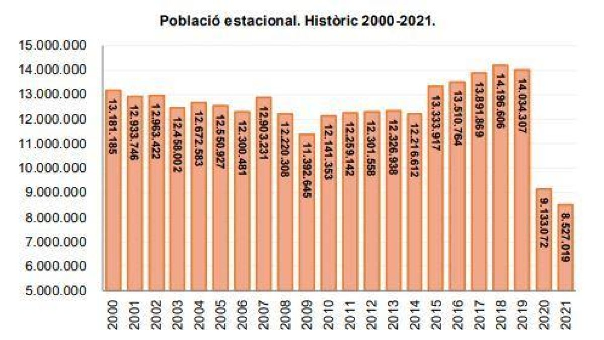 Quadre de la població estacional