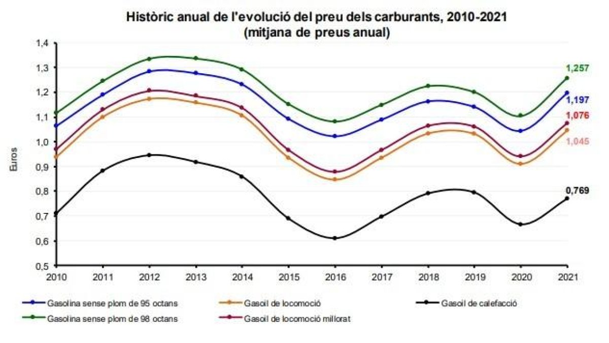 Històric anual de l'evolució del preu dels carburants, 2010-2021