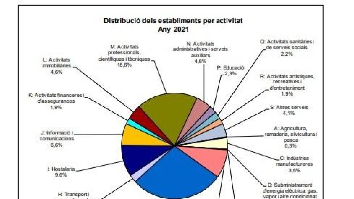 Distribuició dels establiments per activitat l'any 2021