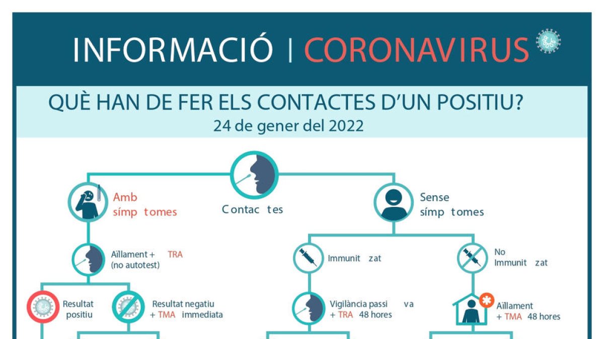 Reduït a 4 dies l'aïllament de no immunitzats contactes de positiu