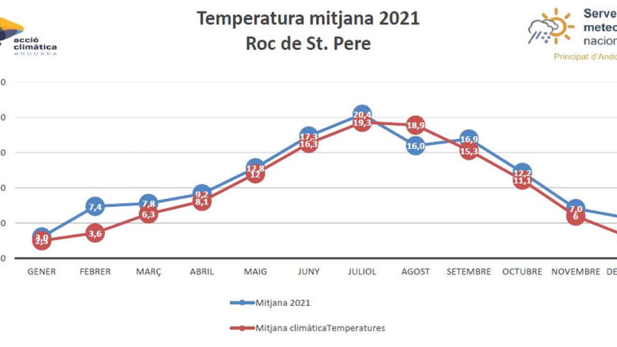 Les temperatures es van mantenir l'any passat dins la mitjana climàtica