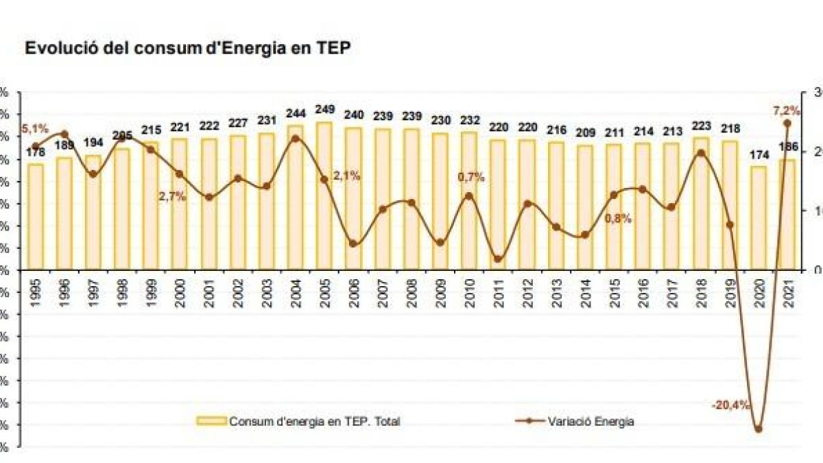 Evolució del consum d'Energia en TEP