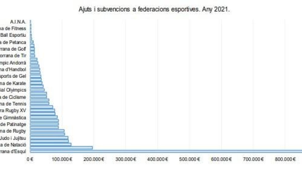 Ajuts i subvencions a federacions esportives. Any 2021.