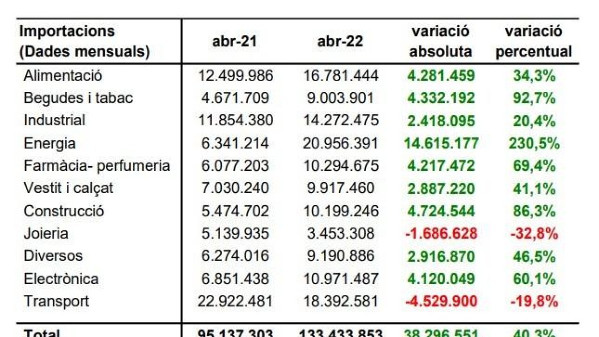 Les importacions de mercaderies el mes d'abril