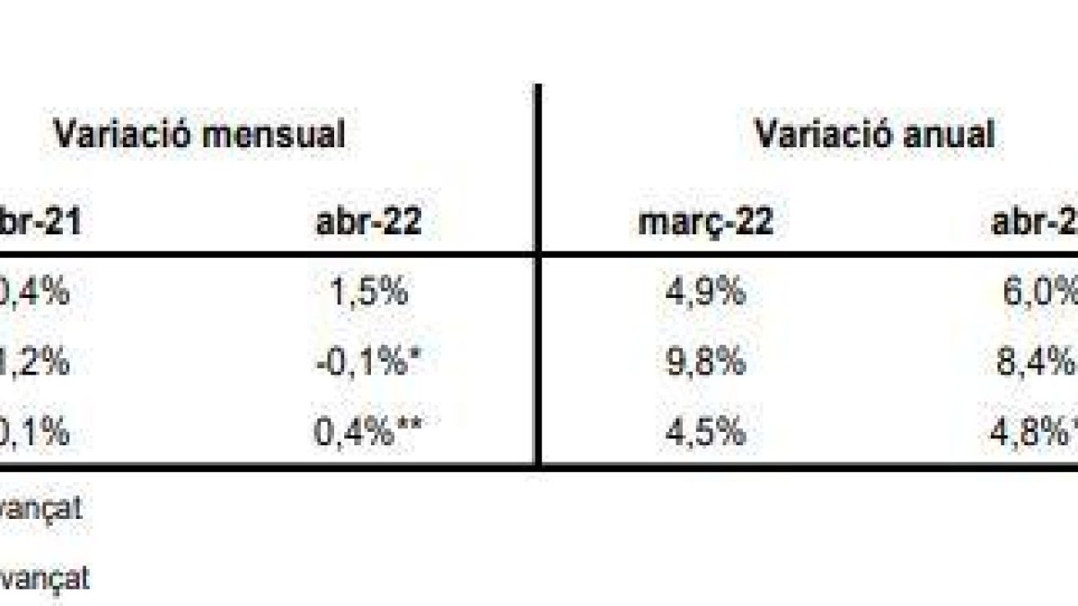 Comparativa de l'IPC amb els països veïns