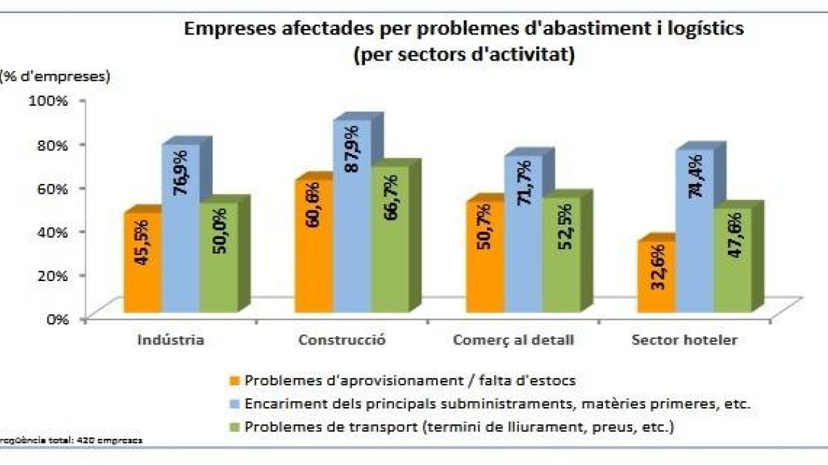 Empreses afectades per problemes d'abastiment i logístics