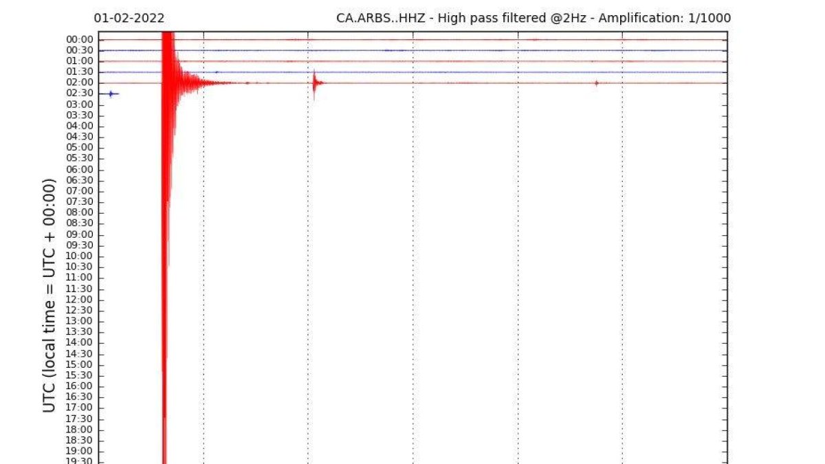 La gràfica que recull el sisme