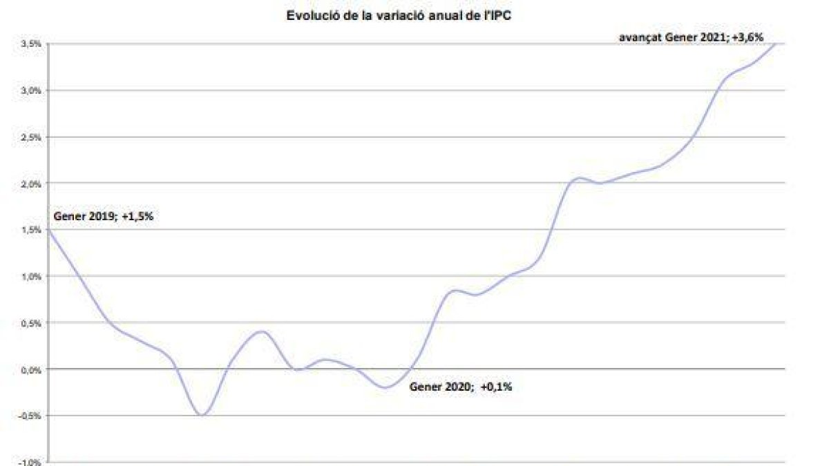 Evolució de l'IPC al gener