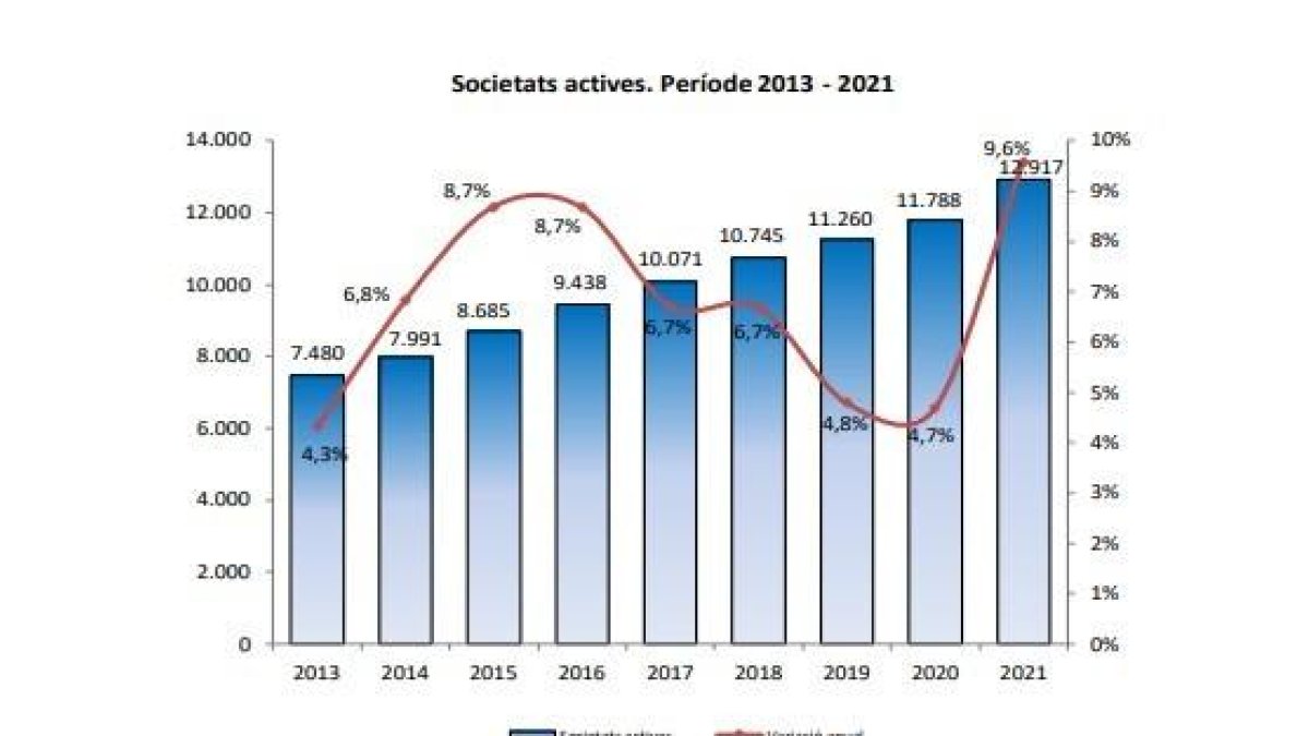 Societats actives. Període 2013 - 2021