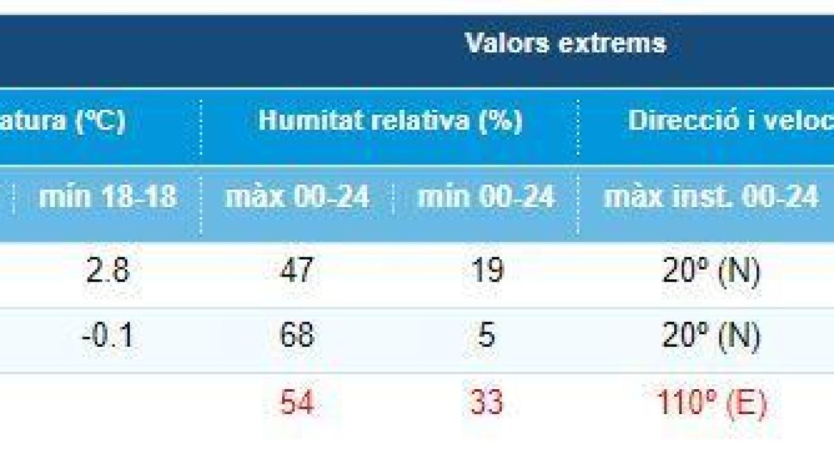 Registres de l'estació de la Borda Vidal