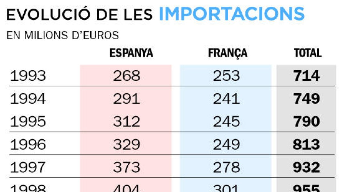 Evolució de les importacions