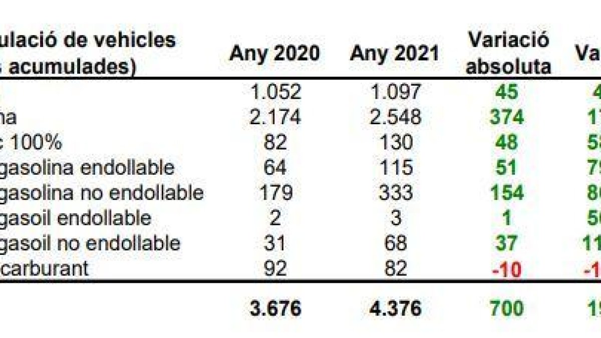 Vendes de vehicles per tipus de carburant