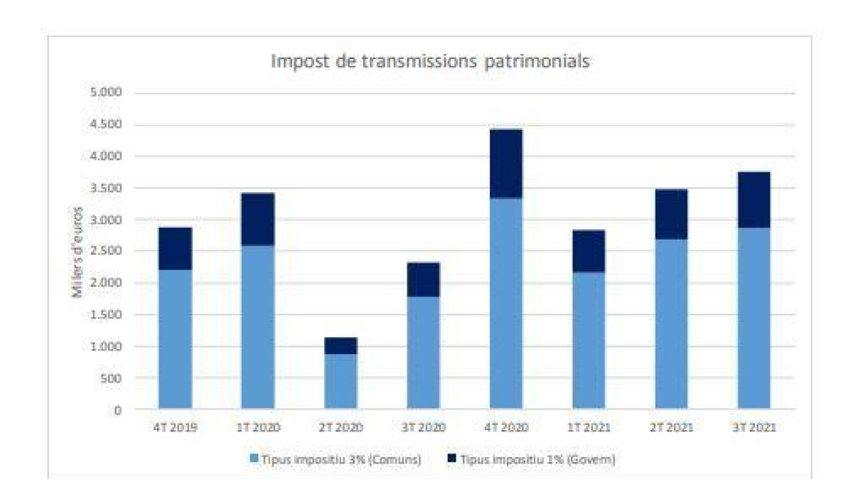 Evolució dels ingressos per ITP