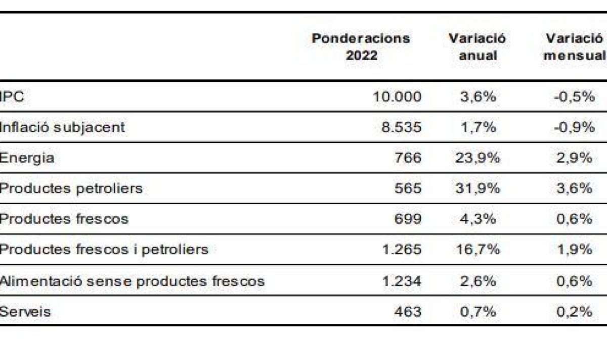 Evolució dels preus per grups de productes