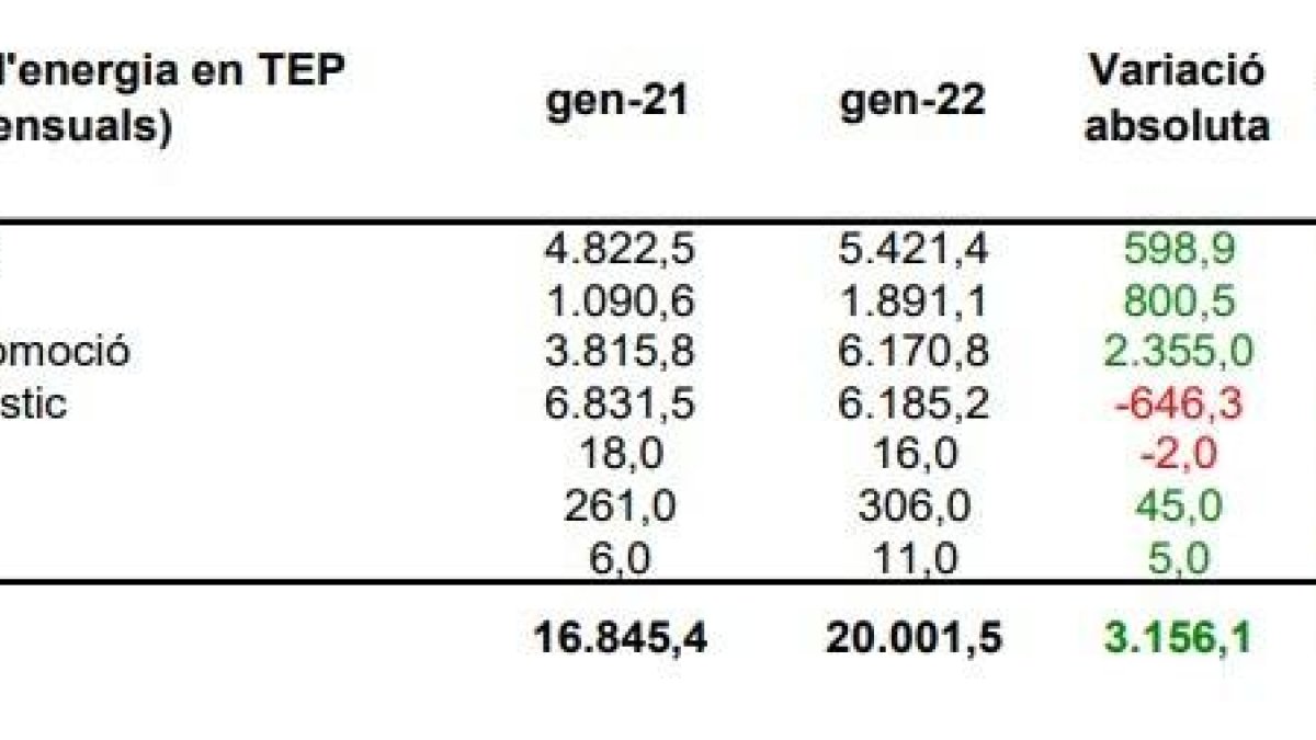 Consum d'energia en TEP