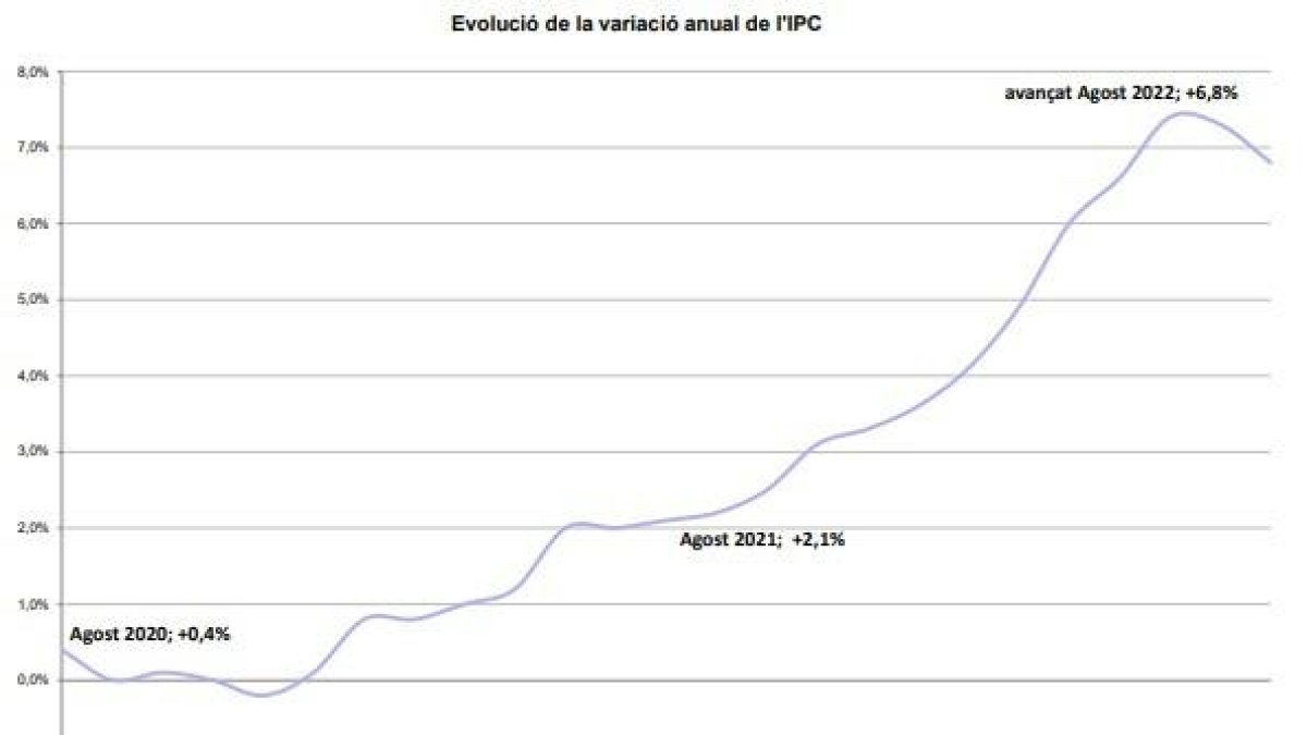 Evolució de la variació anual de l'IPC