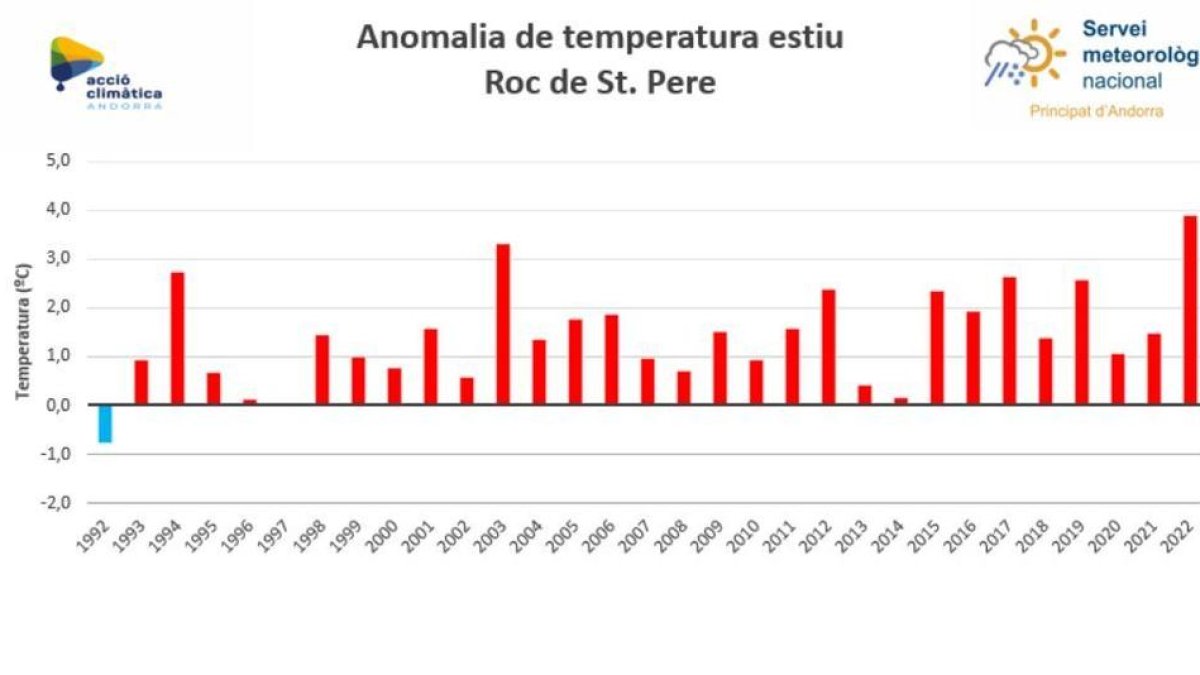 Anomalia de temperatures aquest estiu a Roc de Sant Pere