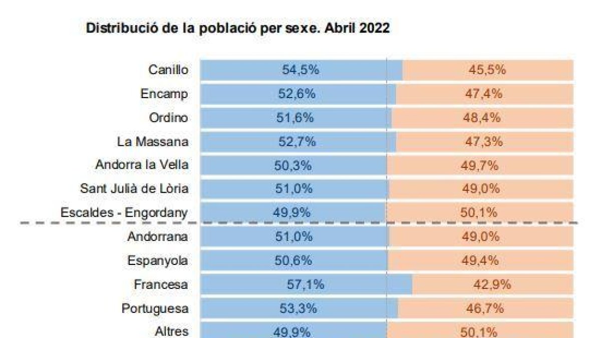 Quadre de la població per parròquies i sexes