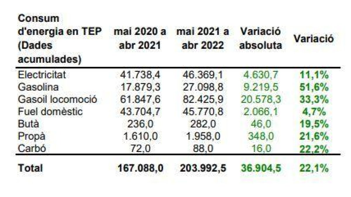 Evolució del consum d'energia en el primer quadrimestre