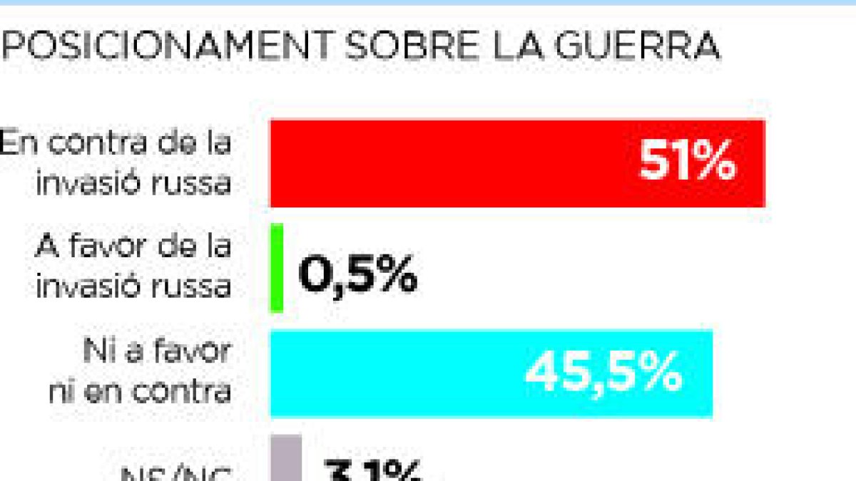 Suport majoritari a les sancions a Rússia