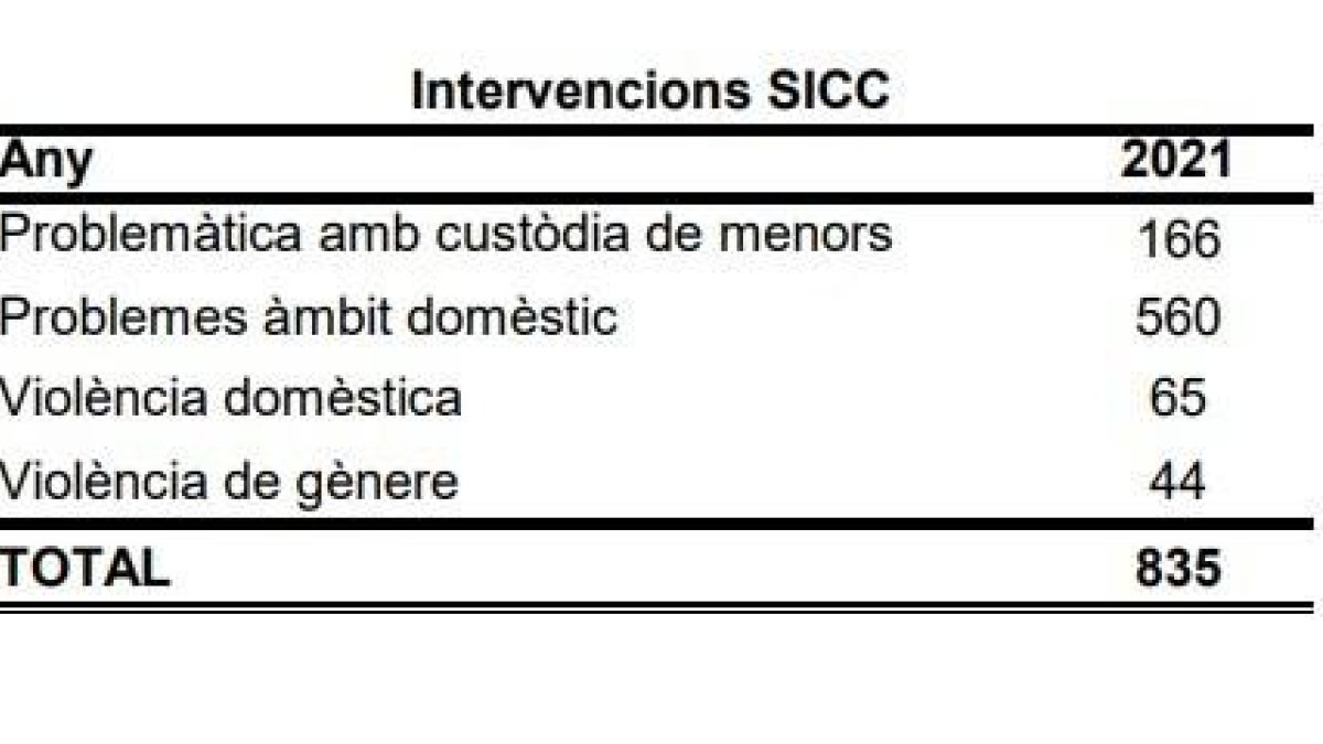 Les intervencions del 2021