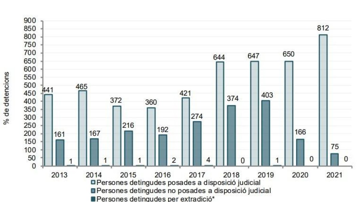 Gràfic de detencions