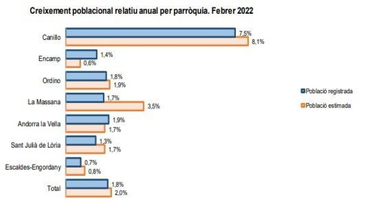 Creixement poblacional per parròquies