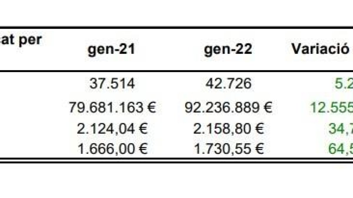 Taula comparativa de salaris.