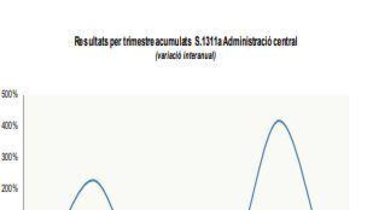 Evolució del pressupost de l'administració central