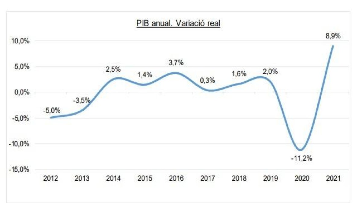 Evolució del PIB anual